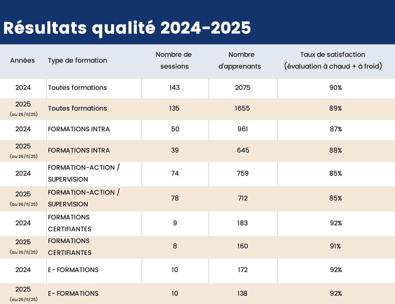 Résultats taux de satisfaction formations Epsilon à l'école 2024 2025